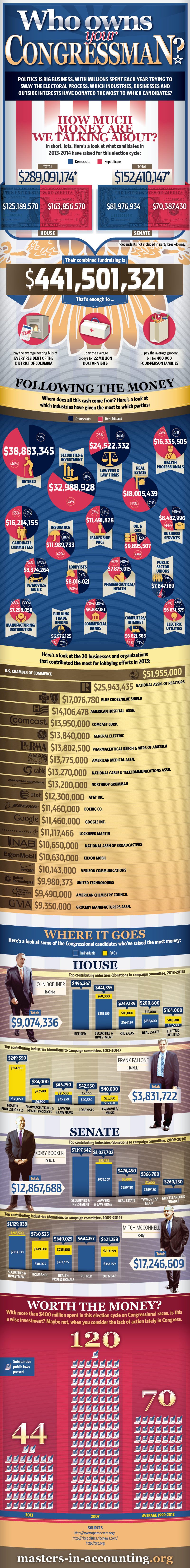 Who Owns Your Congressman?